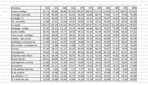 Tabla con las medidas verticales del cuerpo humano calculadas desde estaturas de 150 a 200 centímetros según la proporción áurea