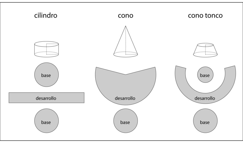 Bases y desarrollos de tres cuerpos geométricos: cilindro, cono y cono truncado