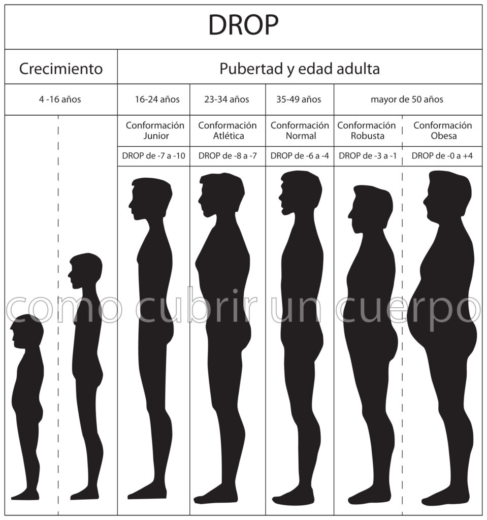 Esquema del Drop en el cuerpo humano con cinco conformaciones: junior, atlética, normal, robusta y obesa
