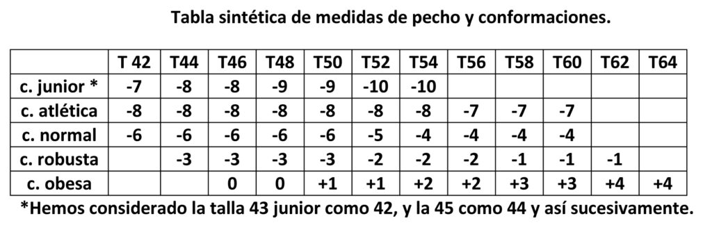 tabla de medidas de pecho y drops según conformaciones