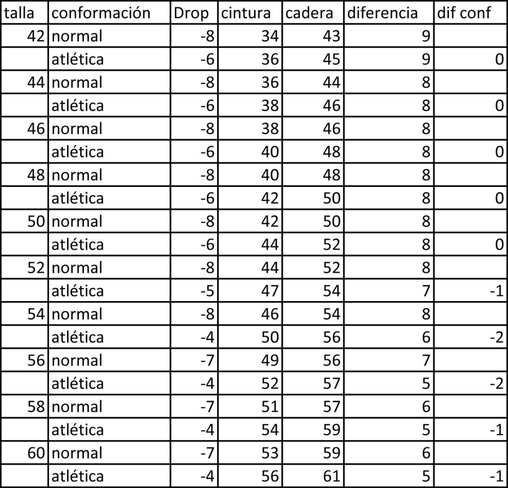 Tabla comparativa de medidas entre conformación atlética y normal para el trazado del pantalón clásico