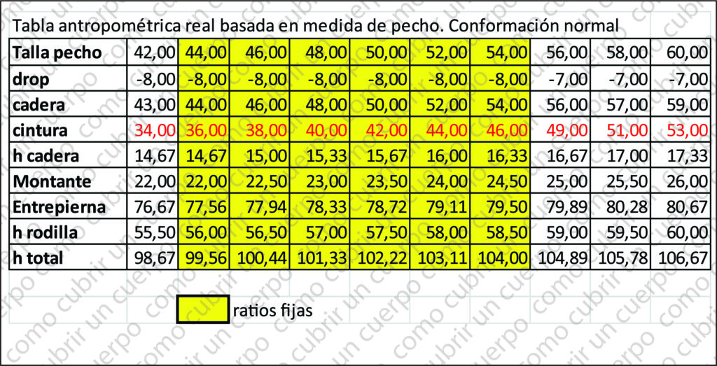 Tabla antropométrica real basada en medida de pecho para conformación normal mostrando progresiones de cintura, cadera, montante, entrepierna, rodilla y largo total.