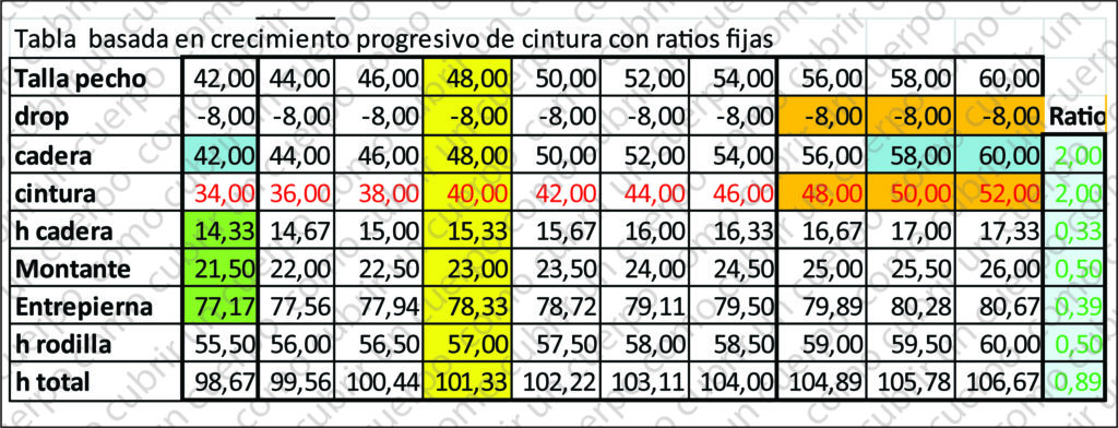 Tabla de medidas modificada con Drop -8 unificado y progresiones constantes de cintura y cadera para la gradación del pantalón clásico de hombre.