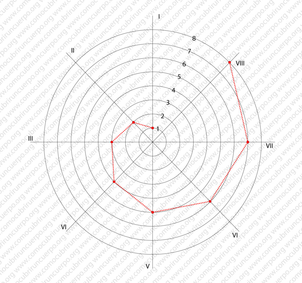 Unión de los puntos I-1, II-2, III-3 hasta VIII-8 para construir la espiral de Arquímedes en el patronaje de un volante de caracol