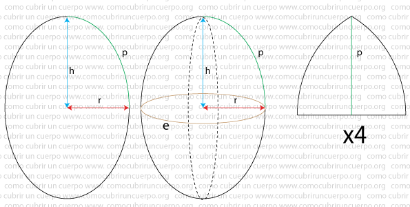 Ilustración de la elipse generadora, el esferoide de revolución y el desarrollo en cuatro piezas de la copa de seno mostrando las variables h, r y p.