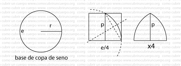 Esquema del patrón proporcional de la copa de seno mostrando el perímetro del ecuador dividido en cuatro partes iguales y el rectángulo base del trazado.
