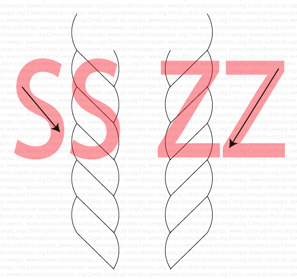 Comparación visual de torsión S y torsión Z en hilos mostrando el sentido del retorcido de las fibras