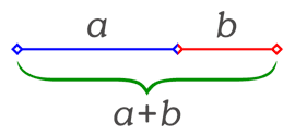 Esquema de un segmento dividido en dos partes a y b donde la relación (a+b) es a como a es a b, representación gráfica de la razón áurea.