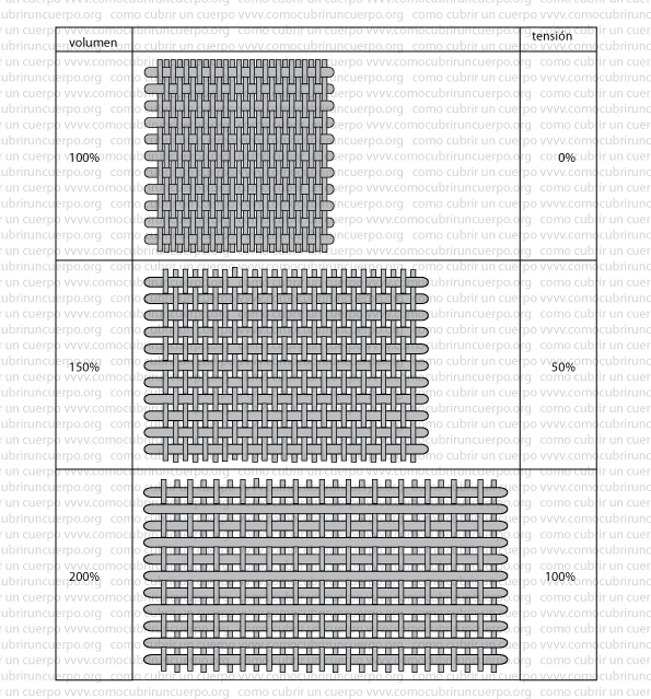 Esquema comparativo de tejido elástico mostrando tres niveles de tensión: 0%, 50% y 100%, con variación del volumen del entramado