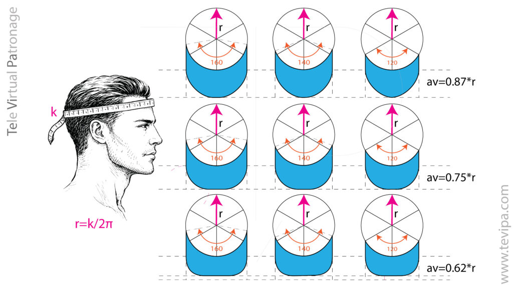 Relación entre radio del contorno (r), ángulo de visera y largo proporcional (0,62r, 0,75r, 0,87r) en la gorra de béisbol