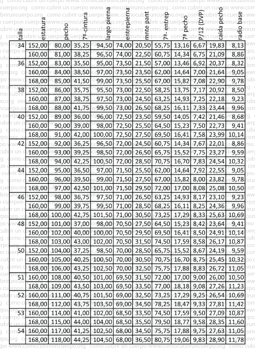 Tabla de medidas y cálculos proporcionales para el trazado del cuerpo base femenino o corsé de copas separadas, incluyendo altura, contornos y desarrollos verticales de pecho.
