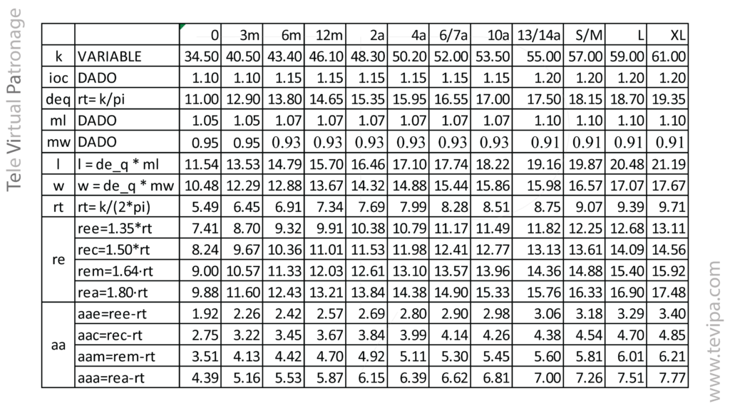 Tabla de variables y fórmulas utilizadas para el cálculo geométrico del patrón de la boina a partir del contorno de cabeza.